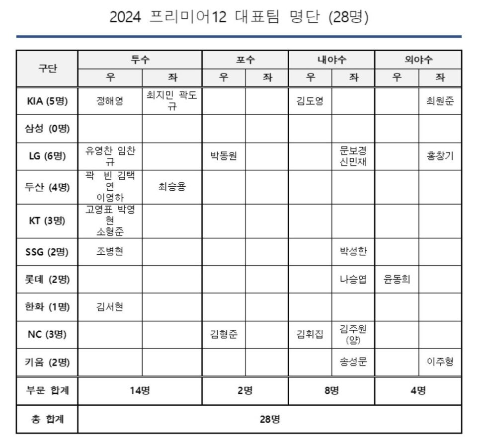 프리미어12 최종명단