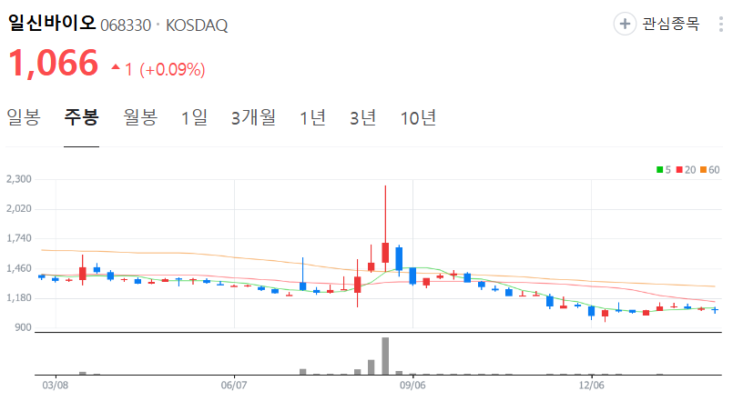 일신바이오-주가-주봉