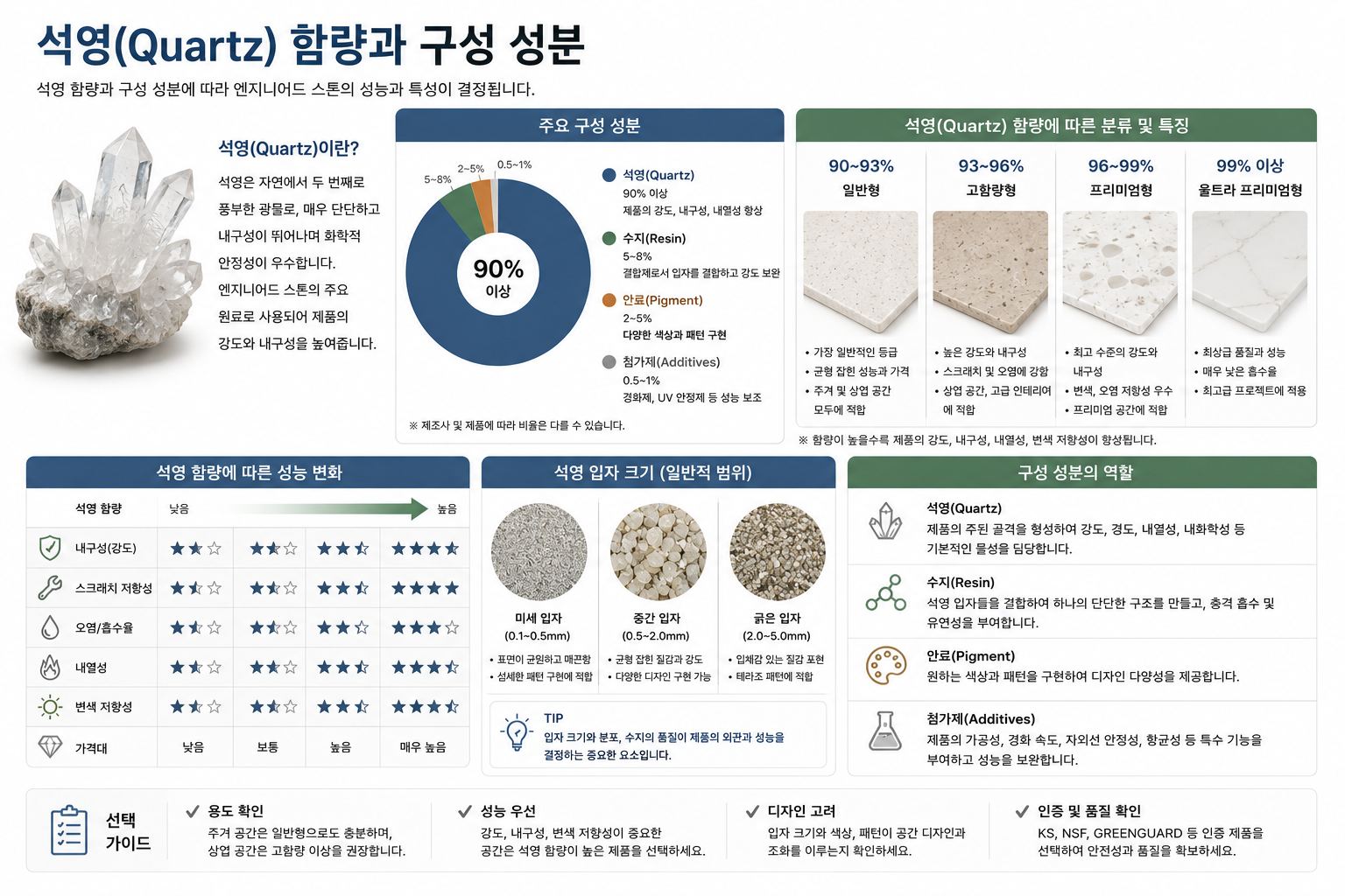 엔지니어드 스톤의 석영 함량과 구성 성분