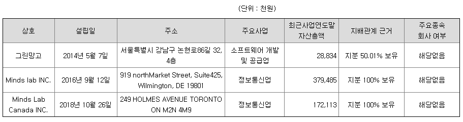 마음AI 연결회사 현황