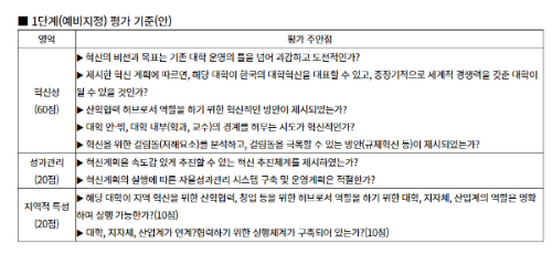 알트태그-글로컬대학 예비지정 평가기준