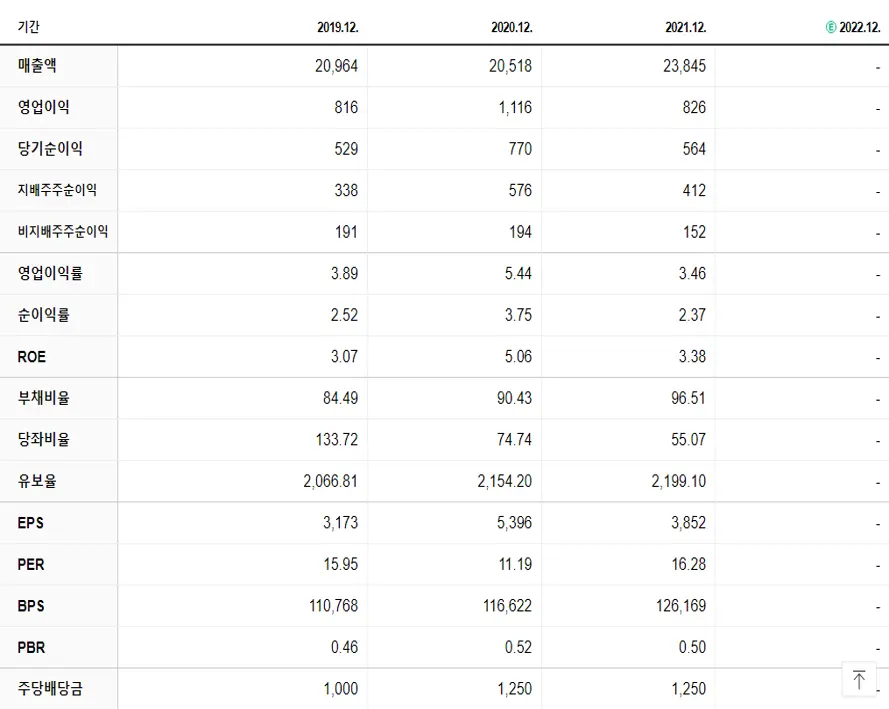 삼양사 재무제표