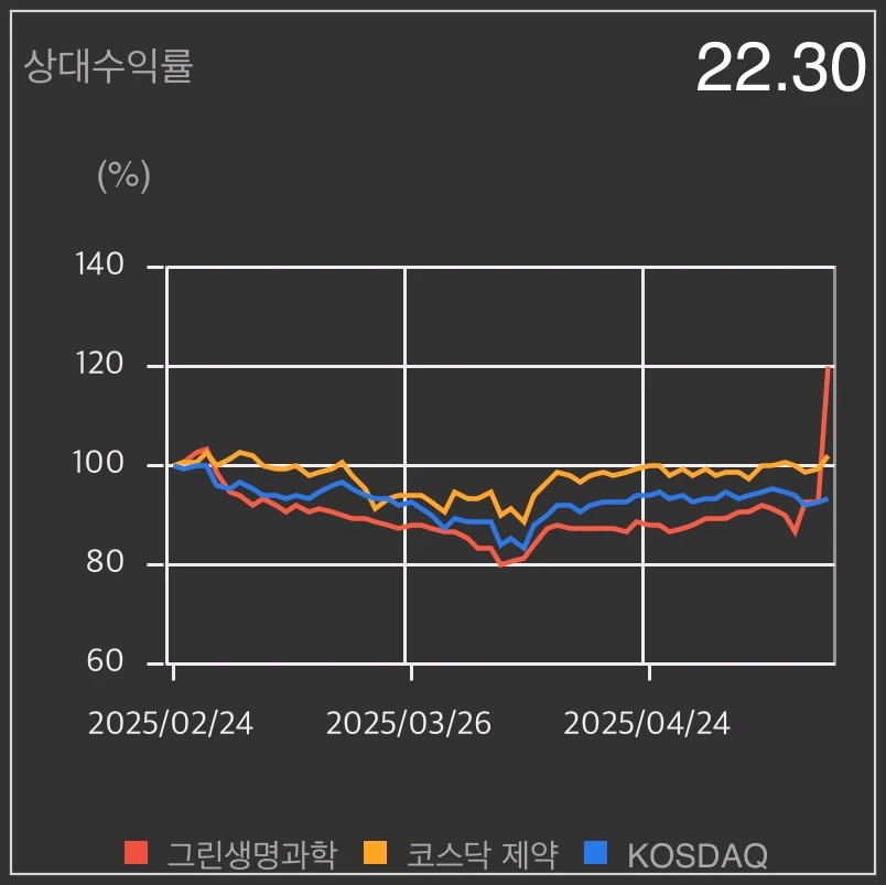 그린생명과학-상대수익률-차트