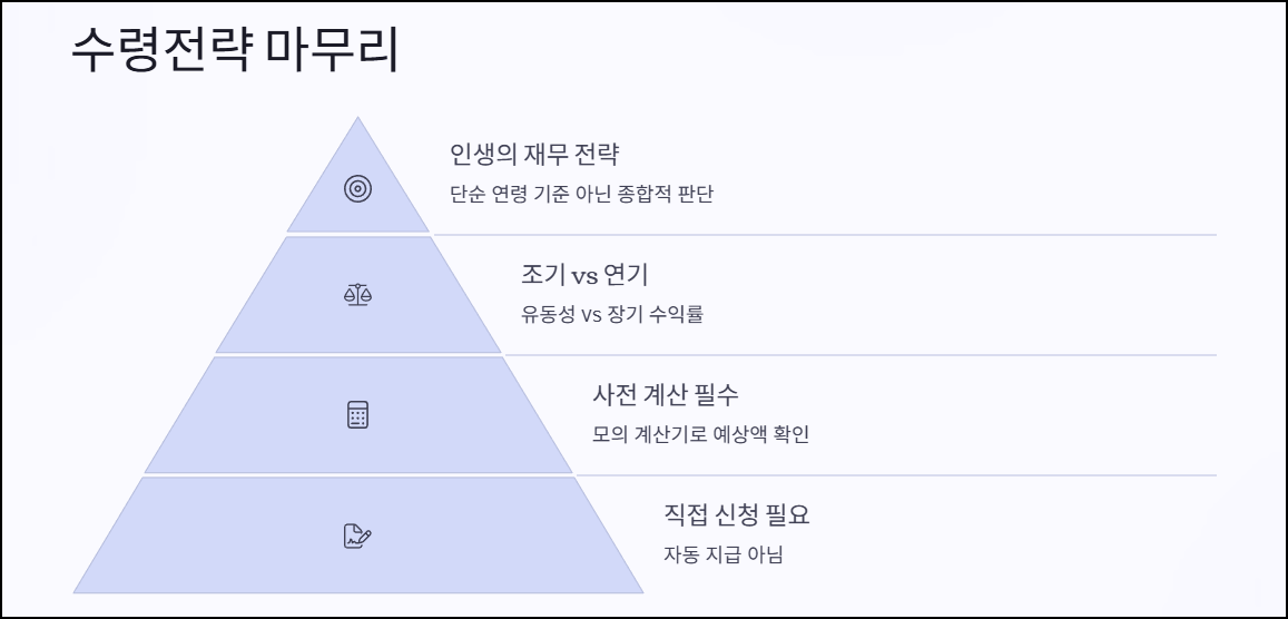 국민연금 수령전략 마무리 정리