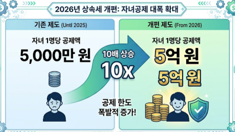 2026년 상속세 자녀공제 대폭 확대
