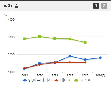 SK이노베이션 부채비율