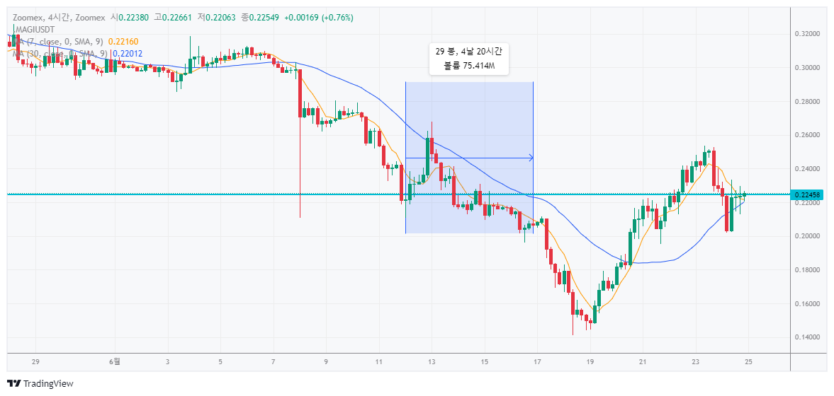 델리시움-한국에-없는-기간동안-하락하기-시작하다-상승전환하는-차트-모습