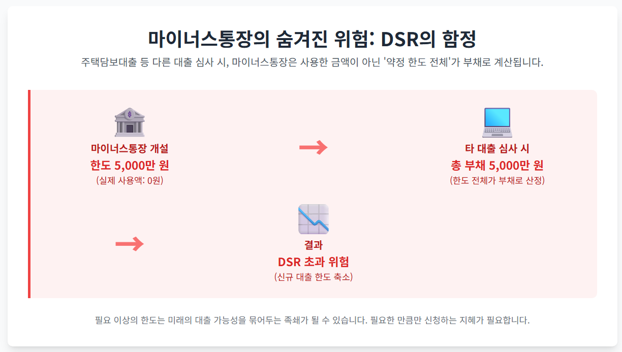주택담보대출 등 다른 대출 심사 시, 마이너스통장은 사용한 금액이 아닌 '약정 한도 전체'가 부채로 계산됩니다.