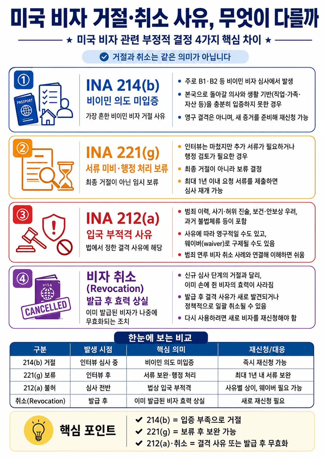미국 비자 214(b), 221(g), 212(a), 취소(Revocation) 4가지 사유 비교 인포그래픽