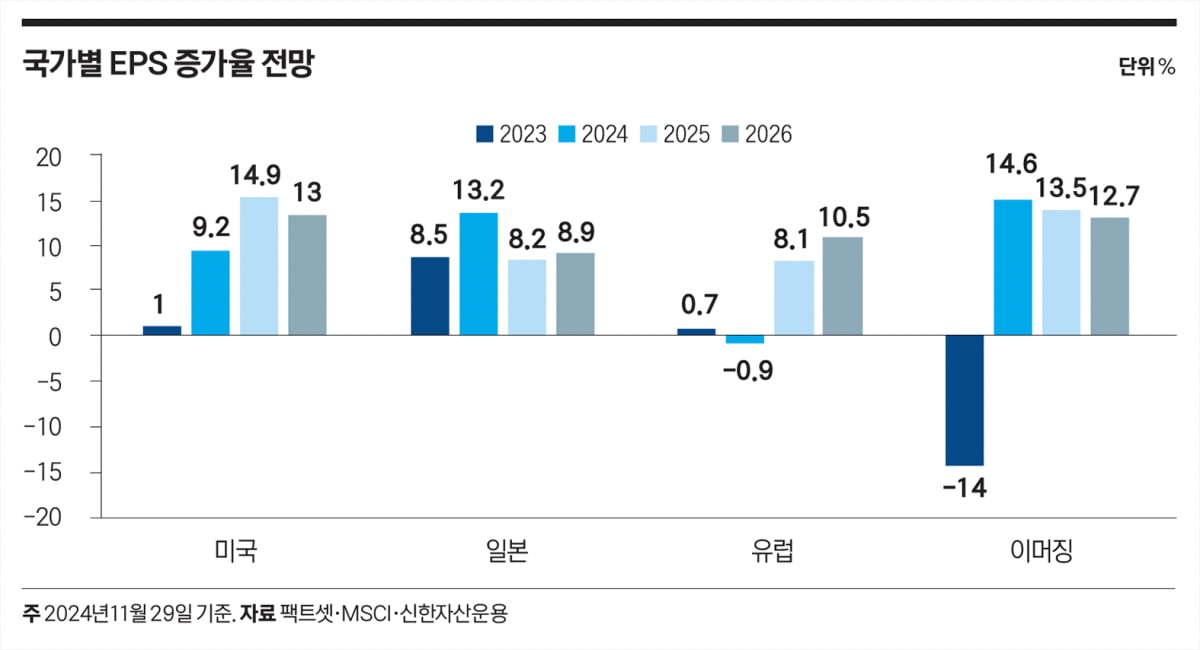국가별 EPS 증가율 전망