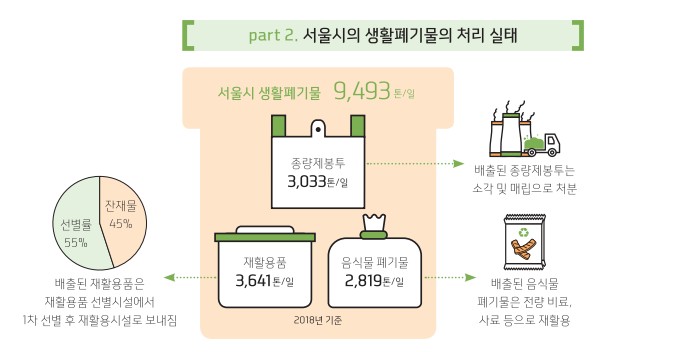 쓰레기 분리수거 과태료