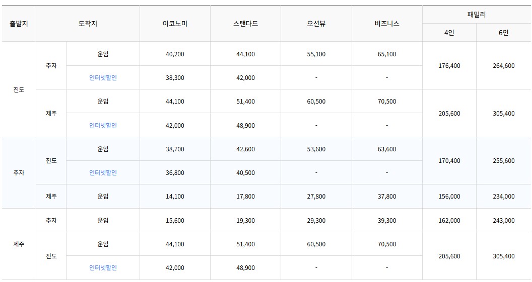 [제주도가는 방법] 진도에서 제주도, 추차도에서 진도 / 제주도, 제주도에서 진도 가는 배편 요금(여객)