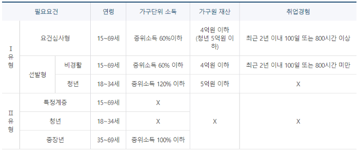 국민취업지원제도 지원대상