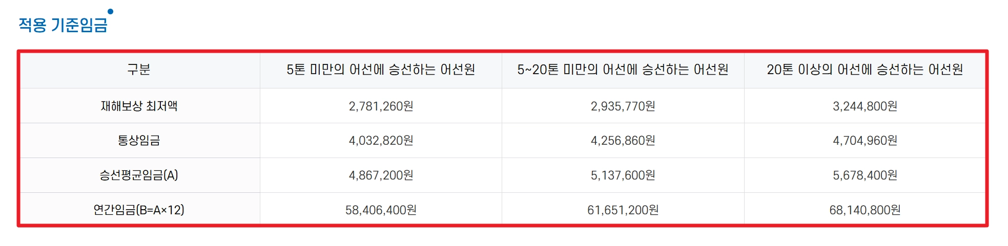 어선원 재해보상보험 지원금