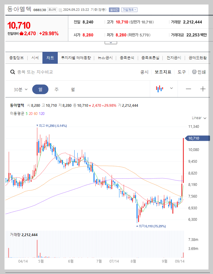 동아엘텍 주가 분석