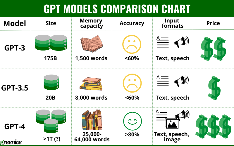 Chat GPT 버전