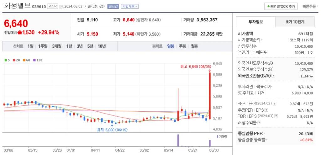 시추 관련주 화성밸브 주가 차트