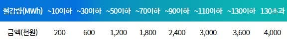 절감량별 지급액