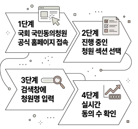 접속방법