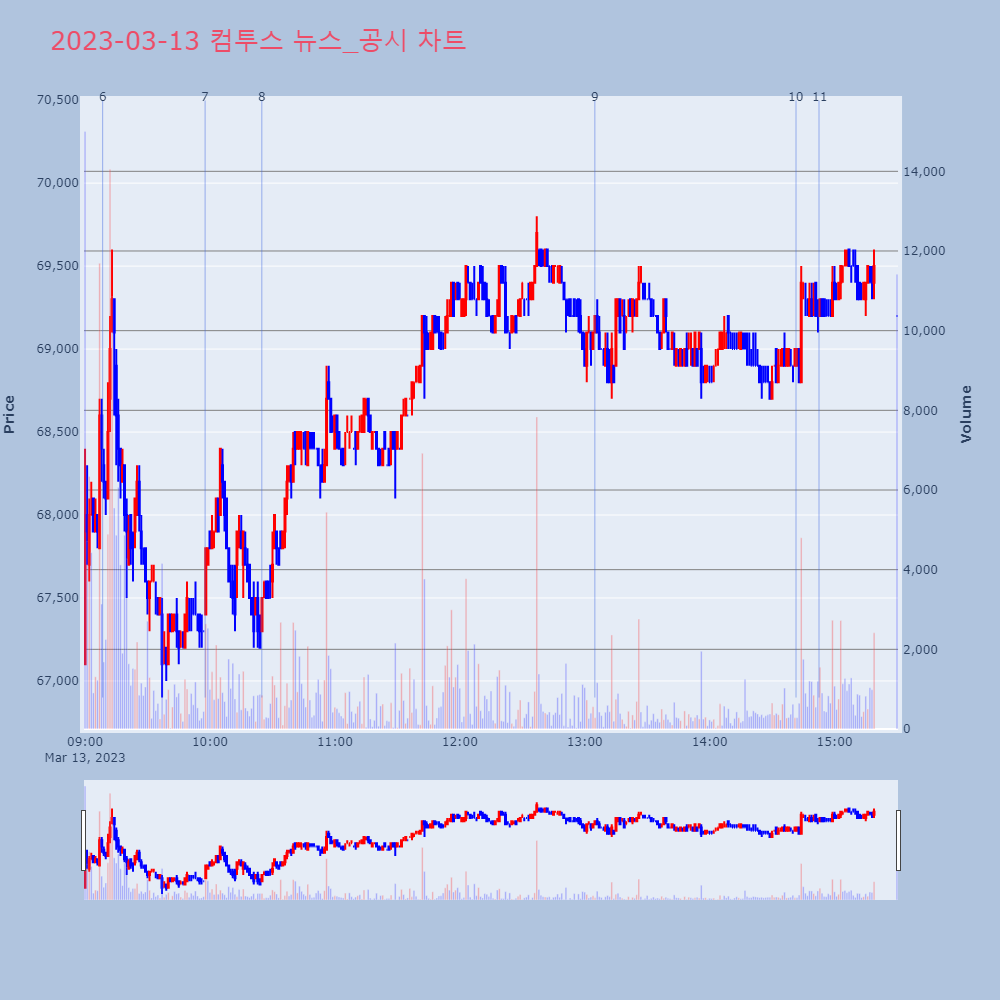 컴투스_뉴스공시차트