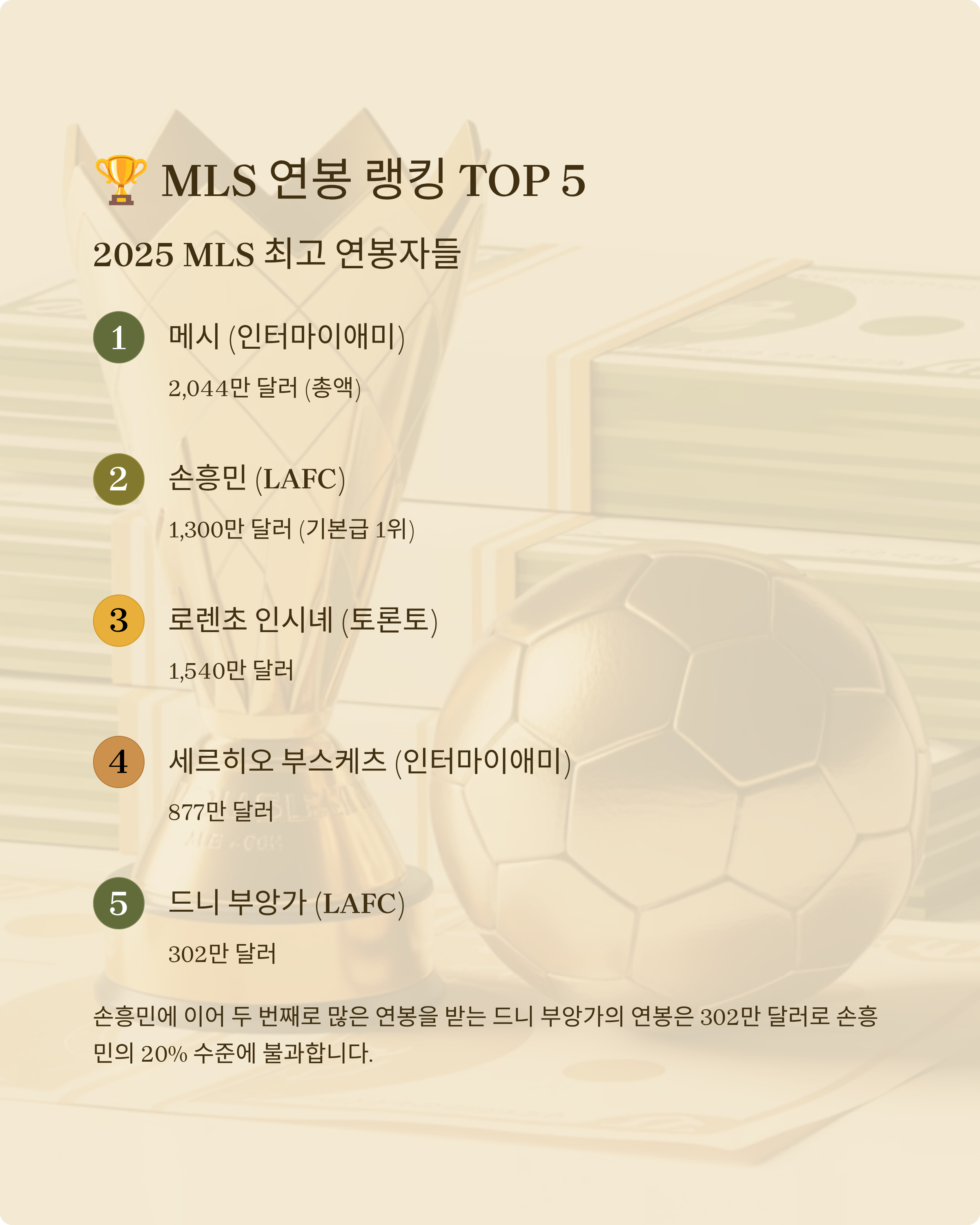 손흥민vs메시 연봉 비교관련이미지