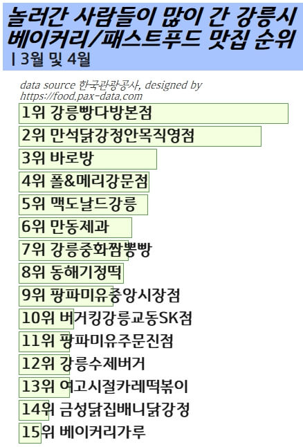 강원도-강릉-빵집-패스트푸드-맛집-2023년-봄