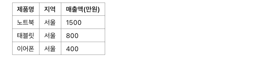 [실무] 엑셀에서 대량 데이터 처리하는 필수 함수 5가지