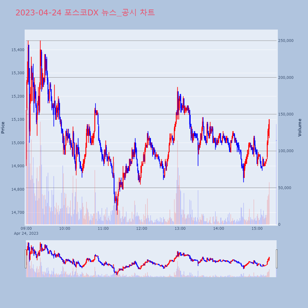포스코DX_뉴스공시차트