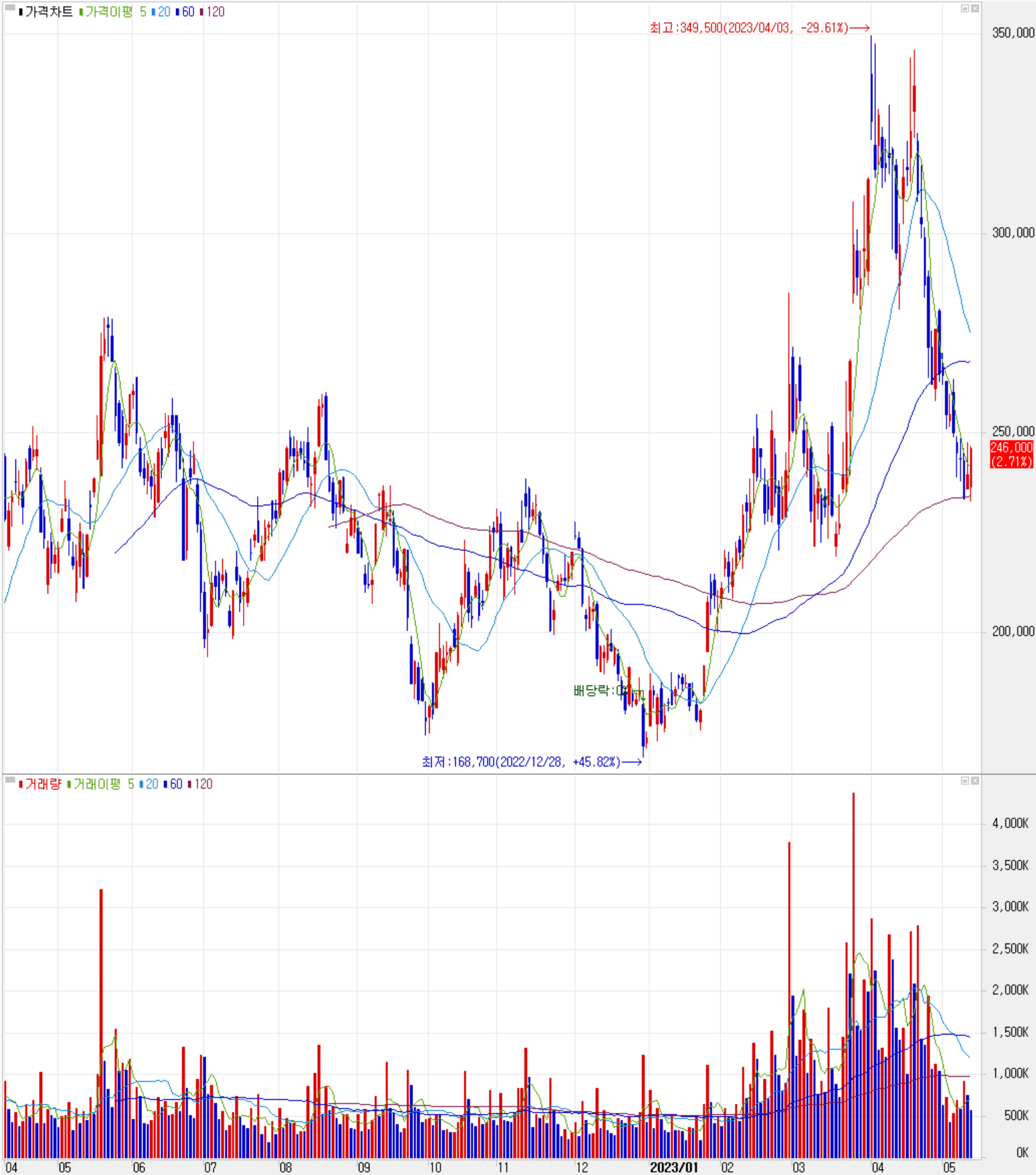 엘앤에프 - 주식 시세(일봉: 2022.04 ~ 2023.05)