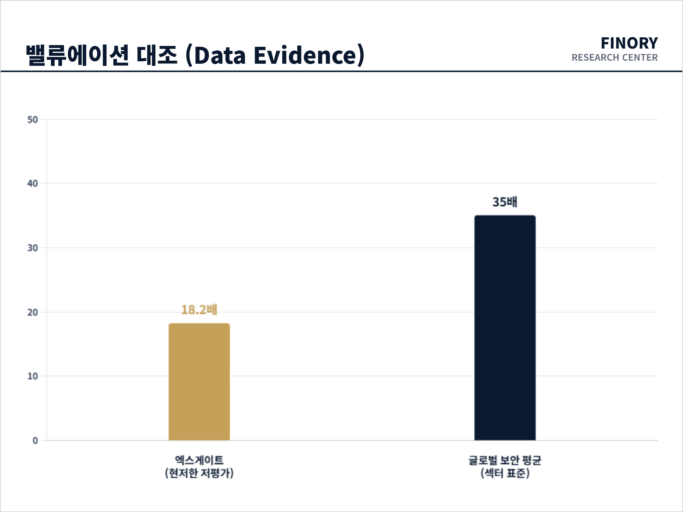 엑스게이트: 글로벌 보안 기업 평균 대비 저평가된 18.2배 PER 수치 대조 결과 by Finory