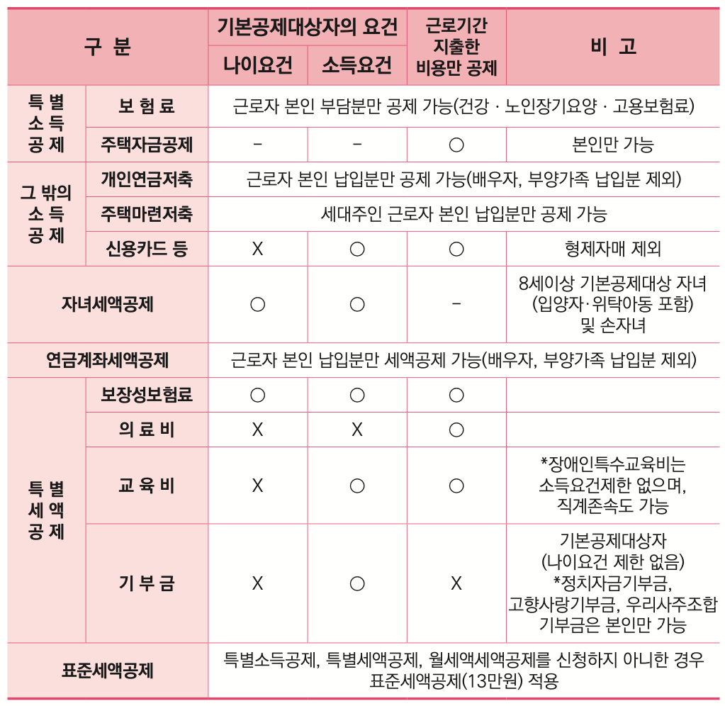 연말정산-세액공제