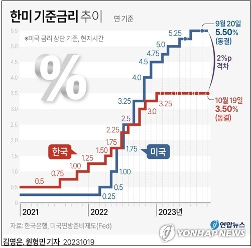 한국은행, &nbsp;기준금리 다시 동결 ㅣ미&nbsp;국채&nbsp;금리, 2007년&nbsp;이후&nbsp;첫&nbsp;4.9%&nbsp;선&nbsp;돌파