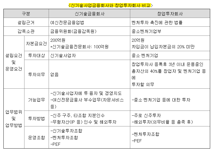 신기술사업금융회사 창업투자회사 비교