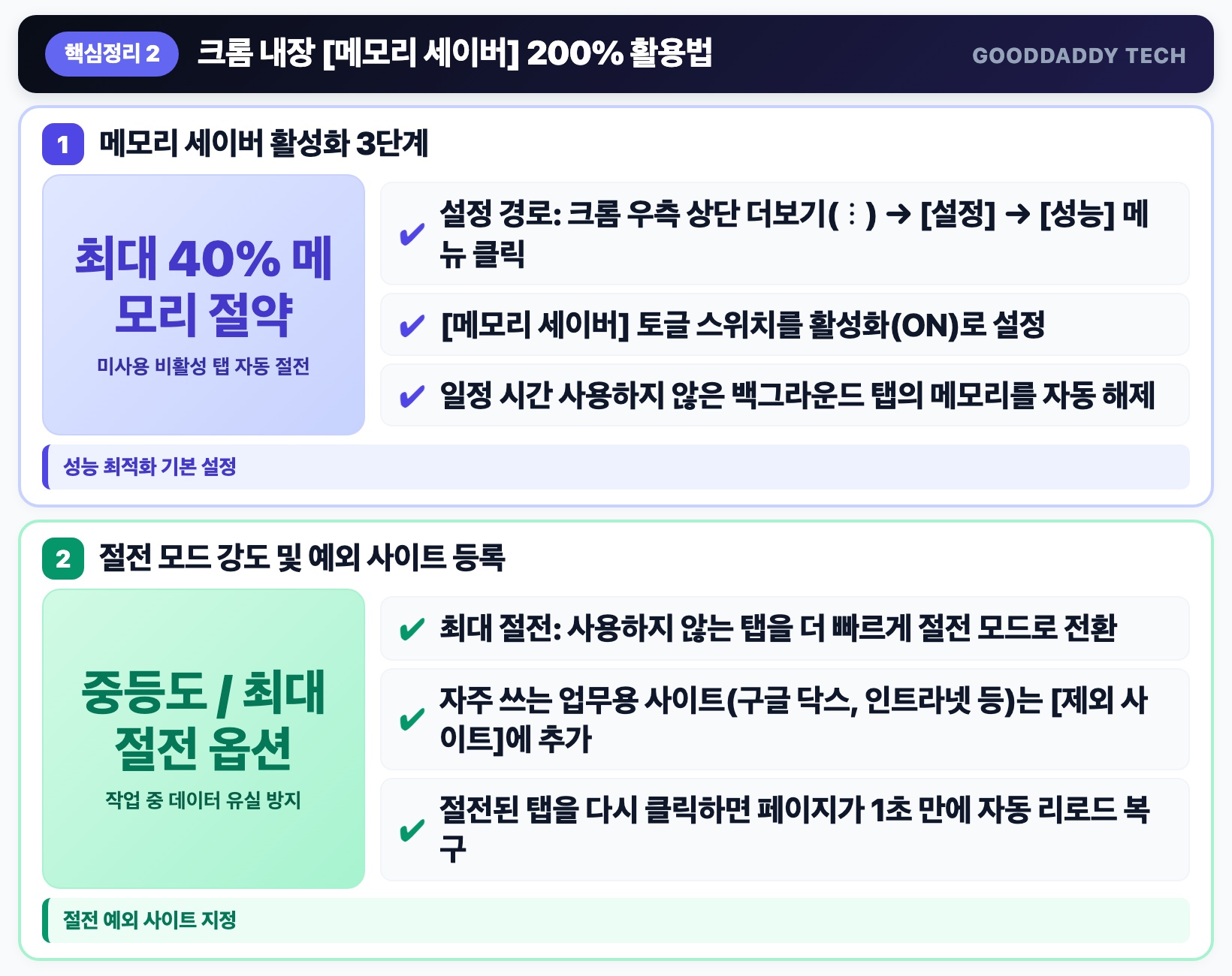 기본 최적화 크롬 내장 메모리 세이버 200% 활용과 절전 예외 사이트 핵심 요약 인포그래픽