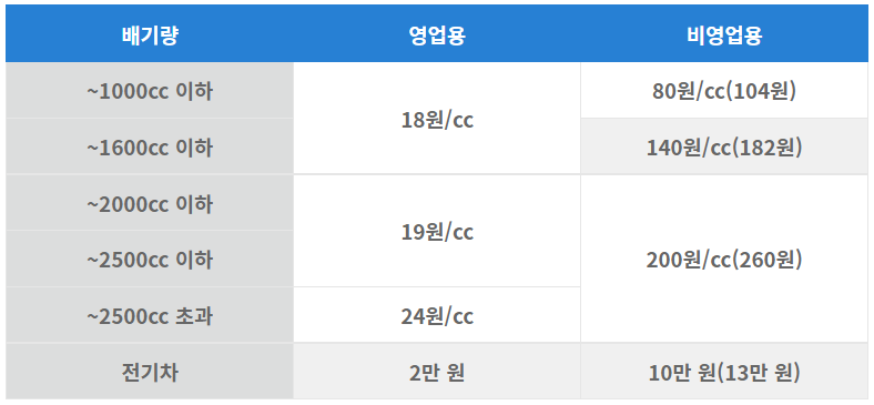 배기량에 따른 자동차세 요건
