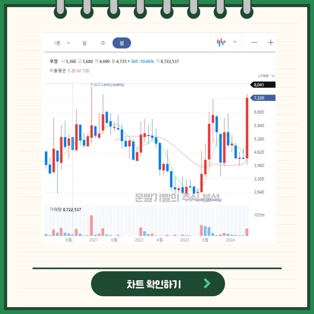 우양 일봉/월봉차트