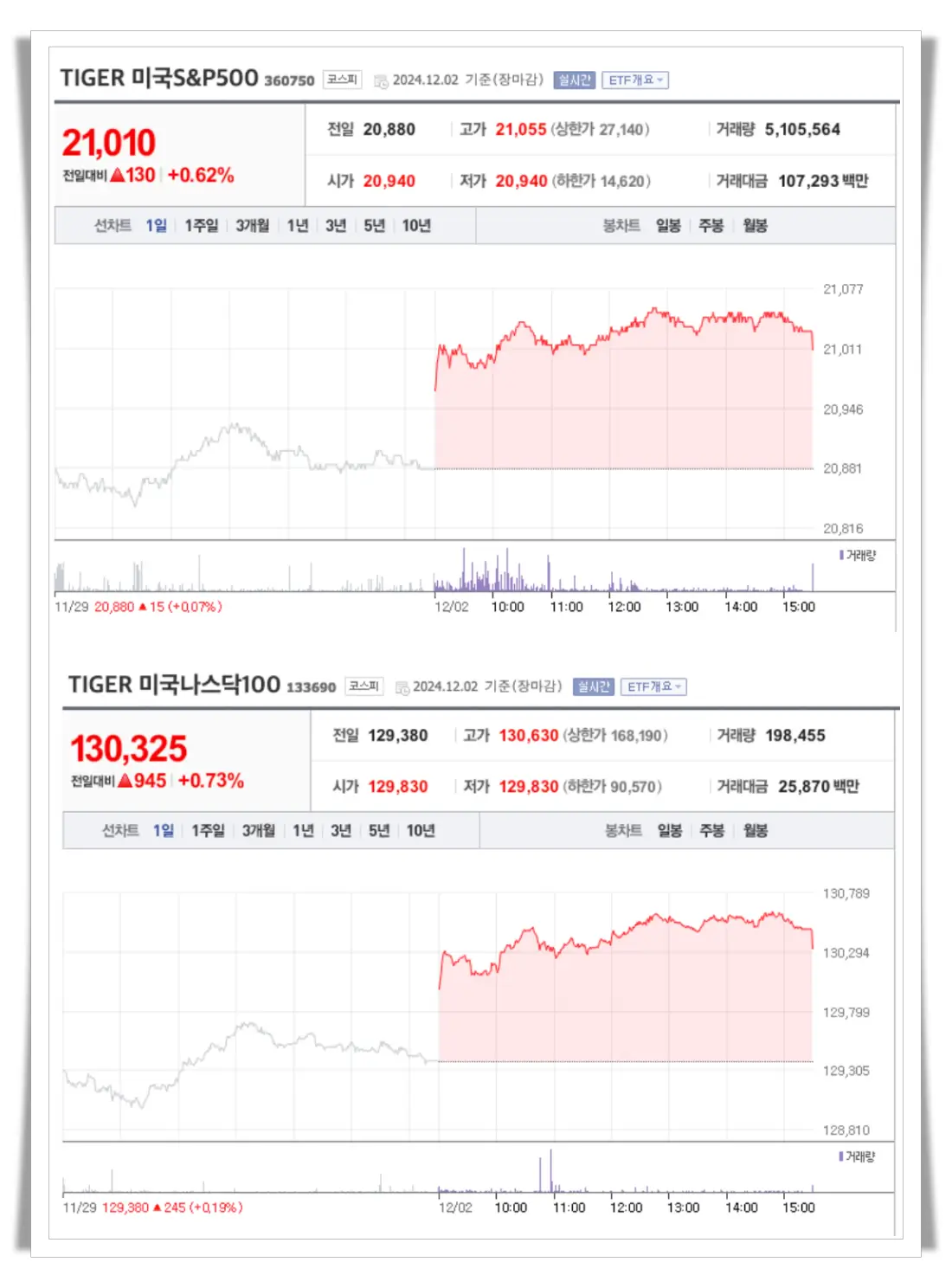 TIGER-미국-S&amp;P500-나스닥-차트-비교