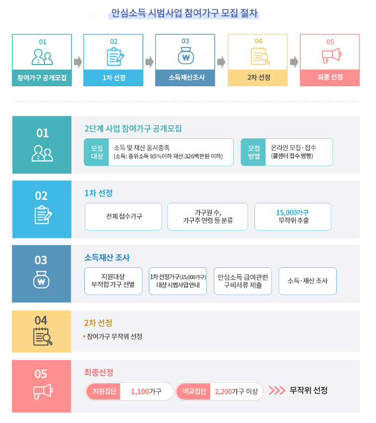 서울시 안심소득