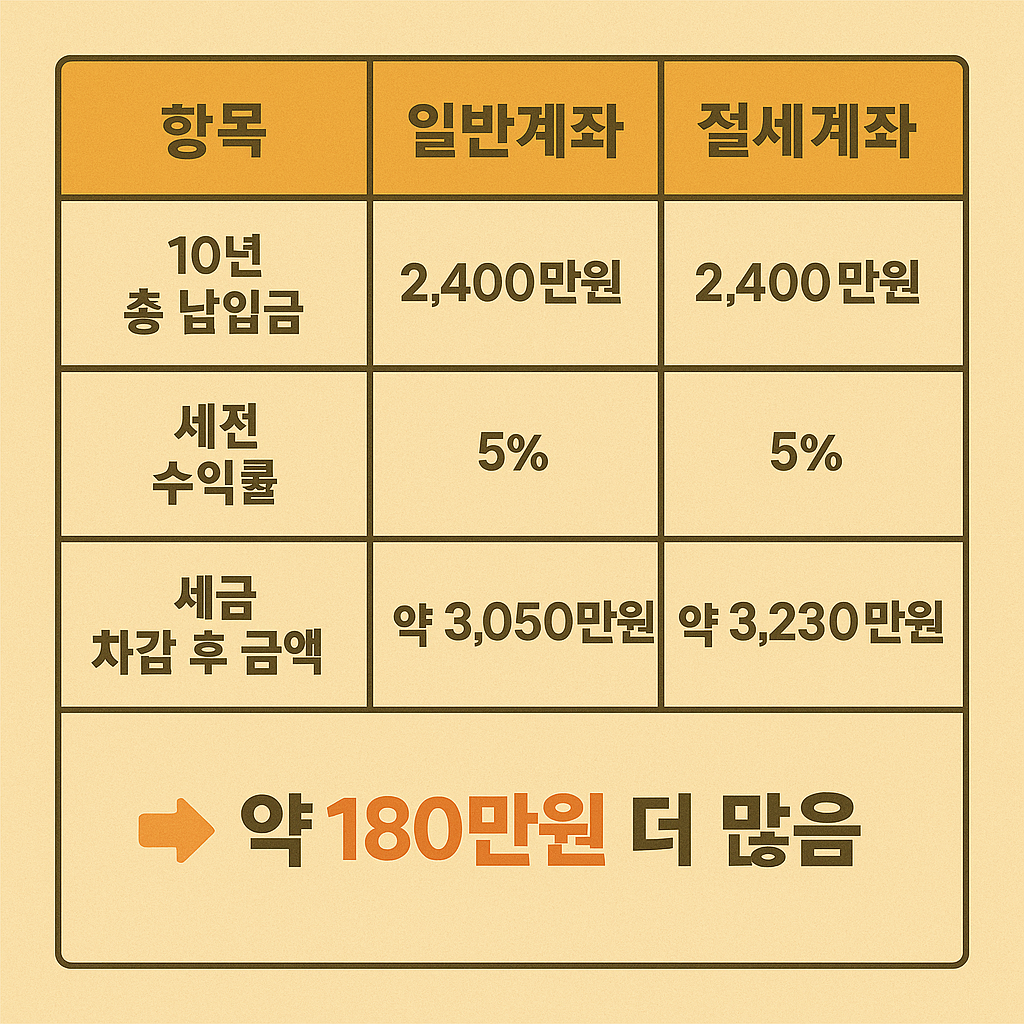 절세계좌로 10년 후 얼마가 될까? 복리 효과로 계산해보기