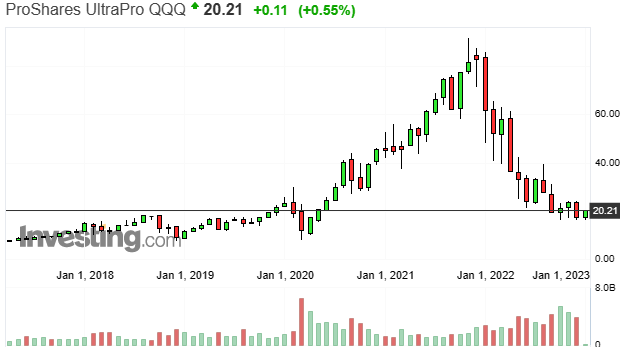 TQQQ 주가 그래프