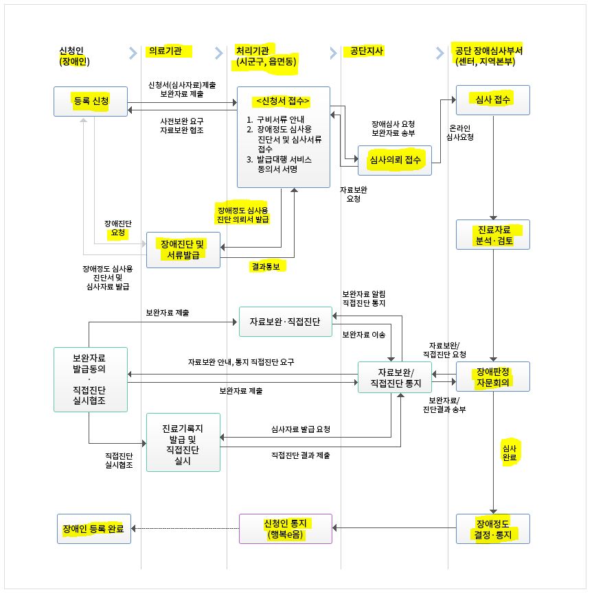 장애인 등록 신청 절차 업무 FLOW 입니다.