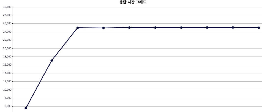 플랫폼 스레드 응답 시간 그래프