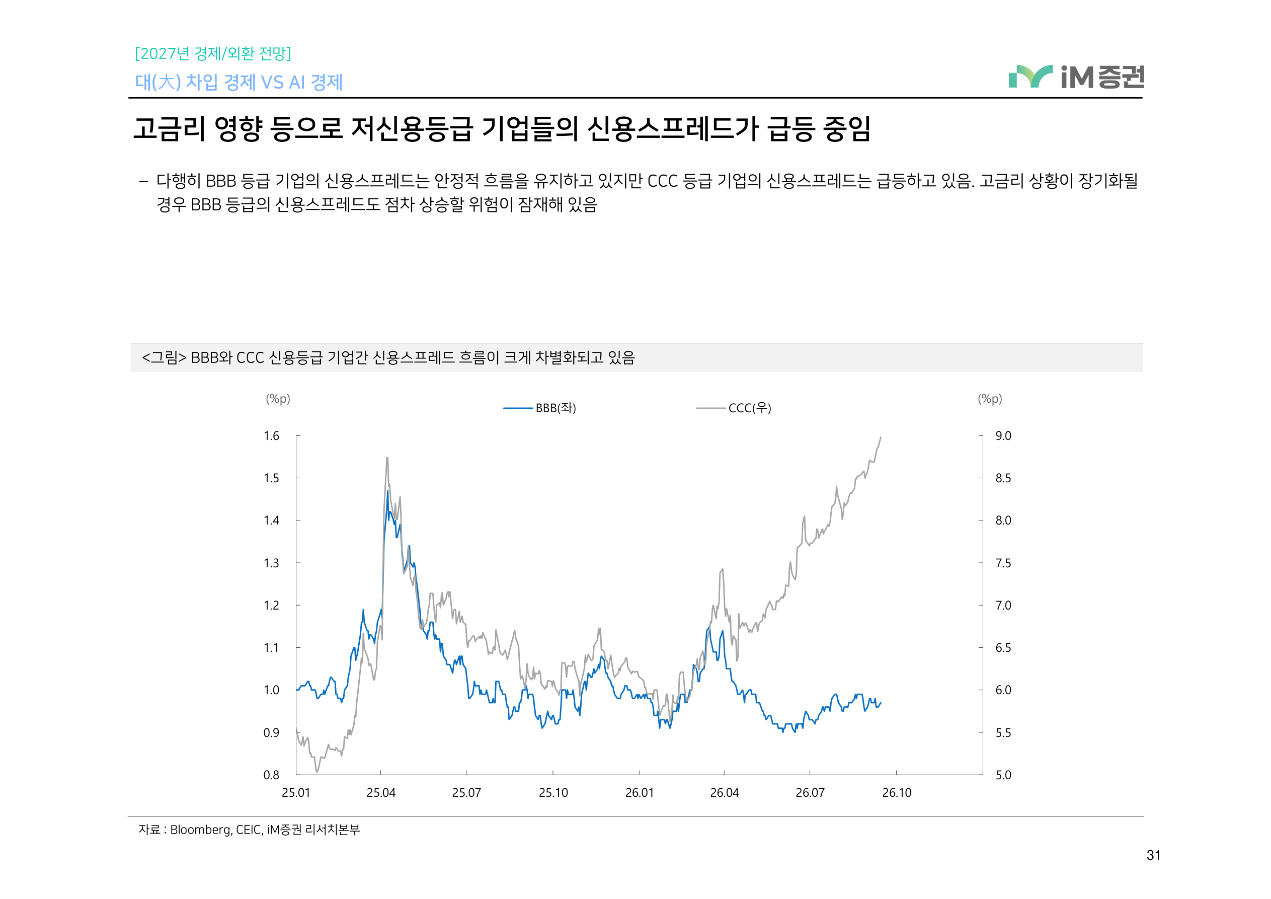 대(大) 차입 경제 VS AI 경제_iM증권 31페이지