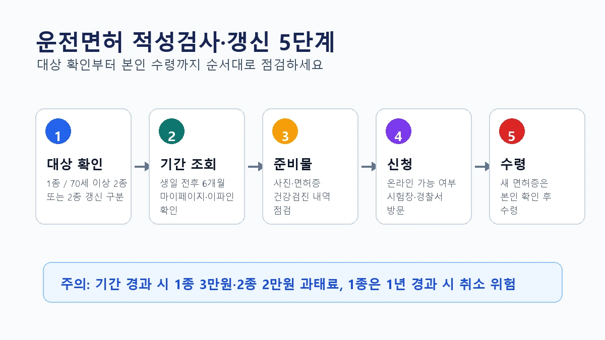 운전면허 적성검사 대상 확인 사진 준비 건강검진 확인 온라인 신청 또는 방문 수령 흐름