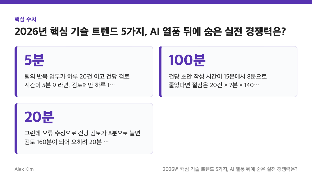 핵심 수치: 5분, 100분, 20분