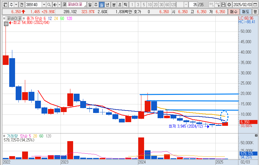 퓨리오사AI 관련주 포바이포 차트 분석