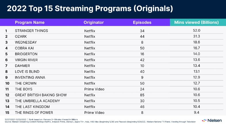 OTT-2022년-시청순위-드라마