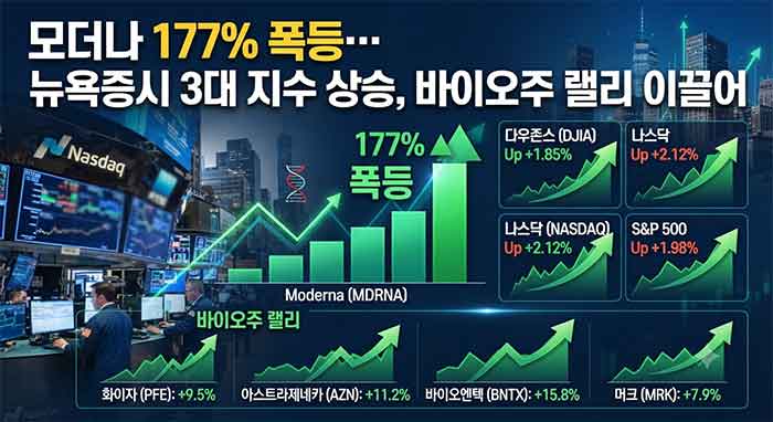 모더나 폭등과 뉴욕증시 상승을 보여주는 차트 이미지.