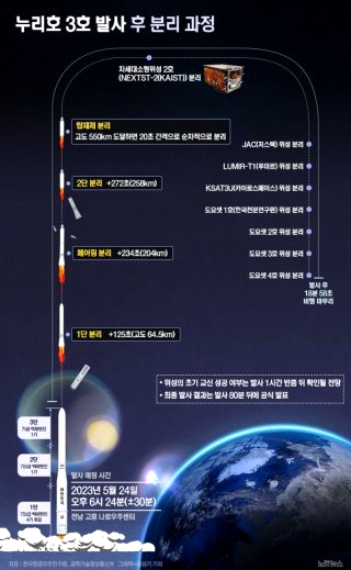 오태석 프로필 우주항공청장 누리호 위성 발사 계획