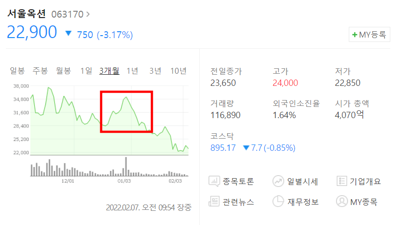 서울옥션 주가 그래프